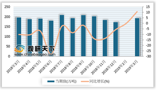 2019年1-3月我国燃料油产量累计542.8万吨 较去年同期增长5.5%