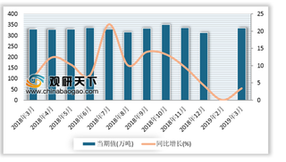 2019年1-3月我国液化石油气产量累计992.7万吨 较去年同期增长6.2%