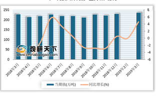 2019年1-3月我国石油焦产量累计702.3万吨 较去年同期增长5.1%