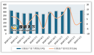 2019年1-3月我国石脑油产量累计926.2万吨 较去年同期增长0.5%