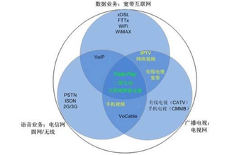 2019年中国农村三网融合行业潜在需求强烈 市场正迎来发展新机遇