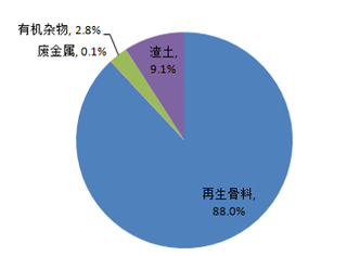 2019年中国建筑垃圾再生利用行业发展优劣及机遇分析