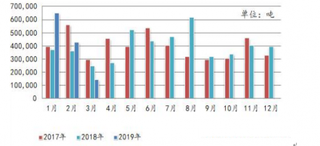 3月油菜籽进口数量大幅下降 未来我国将可能长时间维持较低水平