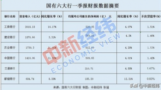 国有六大行一季度财报日赚超34亿 2019我国银行将面临三大风险挑战