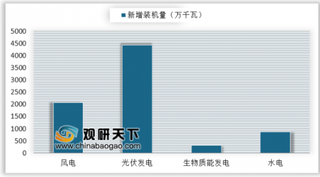 一季度可再生能源利用率显著提高 可再生能源将成中国能源供应主力军