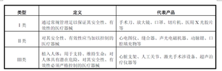 2019年我国高值医用耗材行业监管体制、政策法规与经营模式分析