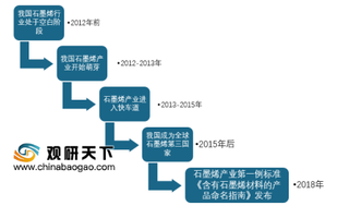 2019年中国石墨烯市场运营与投资战略分析