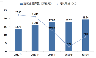 2019年我国建筑行业整体放缓