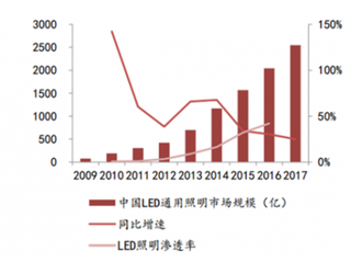 2019年我国照明行业已成为全球主要大国