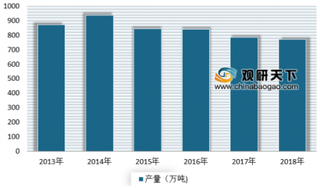 2019年我国盐酸行业景气度小幅回升 市场呈现供大于求状态