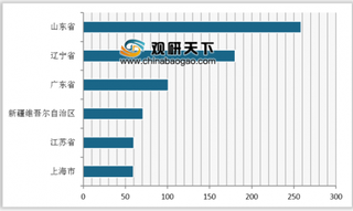 2019年1-3月我国分省市柴油行业产量分析 山东省位居第一