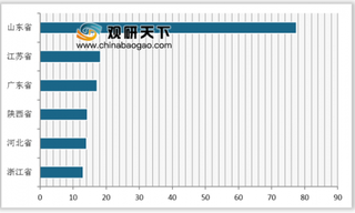 2019年1-3月我国分省市燃料油行业产量分析 山东省位居第一