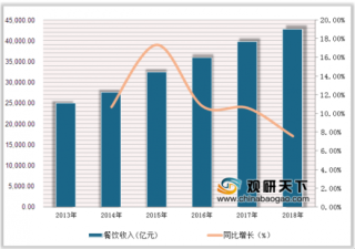 2019年中国餐饮行业市场规模及发展趋势分析