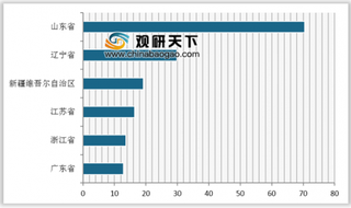 2019年1-3月我国分省市石油焦行业产量分析 山东省位居第一