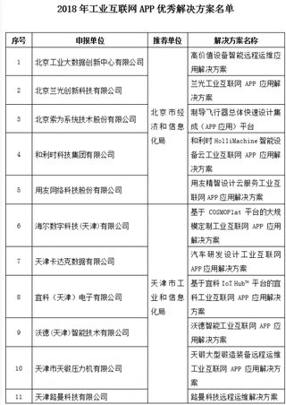 工信部公布关于2018年工业互联网APP优秀解决方案的通知