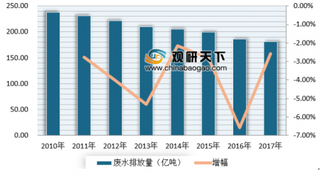 2019年我国工业废水处理行业市场规模预计将保持快速增长