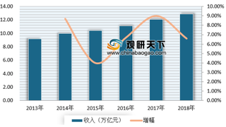 达利食品2018年营收同比增长5.4% 浅析我国食品及饮料市场现状