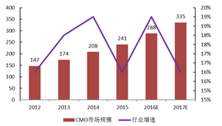 2019年我国医药外包行业多因素利好产业发展