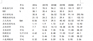 2019年我国动力锂电池行业需求市场预测分析 预计2020年需求量将达到91Gwh