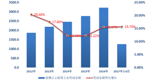 2019年我国医药工业行业经营业绩总体呈现缓慢回升态势