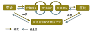 2019年我国医药商业行业集中度与药店连锁率将进一步提升