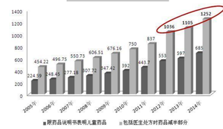 2019年我国儿童药行业政策利好 未来市场空间广阔