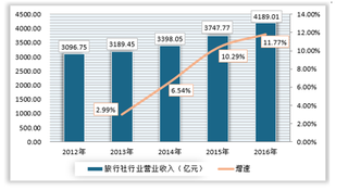 2019年我国旅行社行业竞争环境与发展策略分析