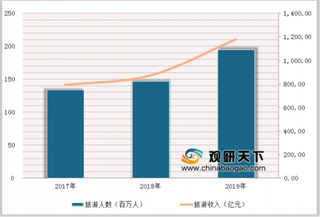 2019“五一”旅游营收达1176亿 近年我国旅游行业市场规模增长迅速