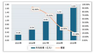 2019年我国共享单车行业资本纷纷入局 市场竞争愈发激烈