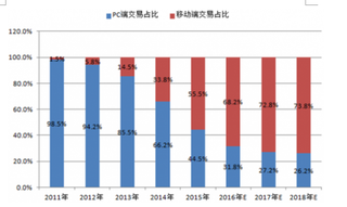 2019年我国大学生微商行业机遇与挑战并存