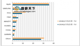 智能手表首季出货报告出炉 智能手表产业需求不断升级