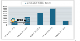 2019年第一季度我国家用洗衣机销售量累计1810.7万台同比下降1.8%