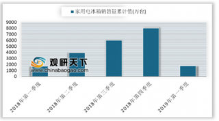 2019年第一季度我国家用电冰箱销售量累计1758.5万台同比增长2.71%