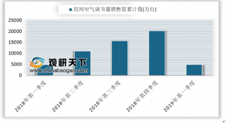 2019年第一季度我国房间空气调节器销售量累计4957.5万台 同比增长1.9%