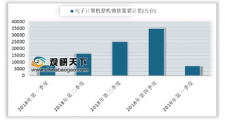 2019年第一季度我国电子计算机整机销售量累计7251.4万台 同比下降6.3%