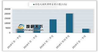 2019年第一季度我国彩色电视机销售量累计4428.9万台同比增长3.26%