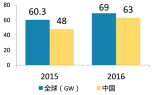 2019年中国光伏行业替代产品迅速发展 竞争异常激烈