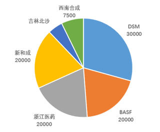 2019年中国维生素E行业产量减少 价格出现一定幅度回落