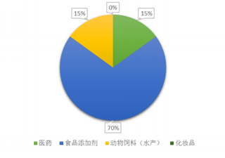 2019年中国维生素C行业呈现供大于求局面 价格继续回升