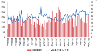 2019年中国维生素B行业产能过剩 价格持续回升