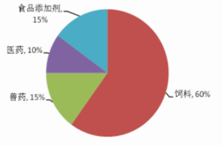 2019年中国D-泛酸钙行业出口量升价涨 价格继续回落