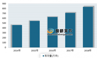 一季度河北省专利申请量达23079件 近年来我国专利拥有量不断增长