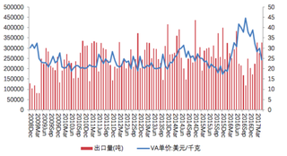 2019年中国维生素A行业供需平衡 价格保持窄幅波动