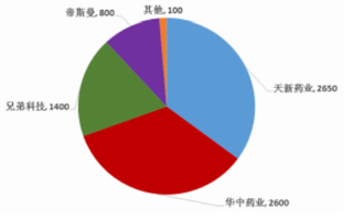 2019年中国维生素B1行业集中度逐步提高 价格高位稳定