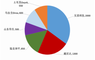 2019年中国维生素K3行业市场供应吃紧 价格呈现小幅下滑趋势