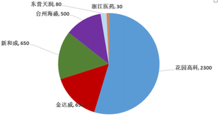 2019年中国维生素D3行业需求量持续增长 市场价格重心逐步上移