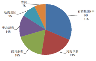 2019年中国青霉素工业盐行业集中度较高 产品价格有小幅回调趋势