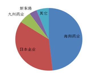 2019年中国4-AA行业市场竞争力逐步提高 价格小幅震荡