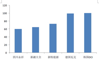 2019年中国多晶硅行业竞争优势分析：新兴厂商扩产成本优势显著