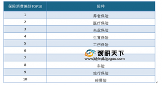 2019年保险行业市场消费盘点 养老保险成为最受关注的险种